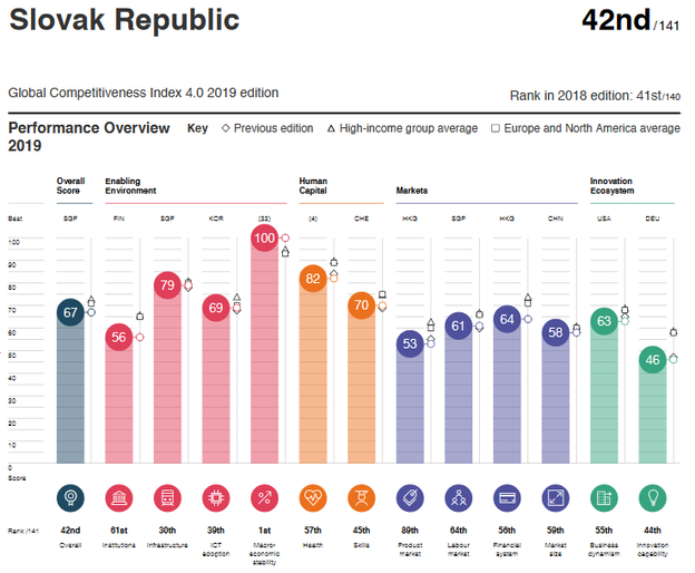 Slovakia's ranking in the 2019 Global Competitiveness Index
