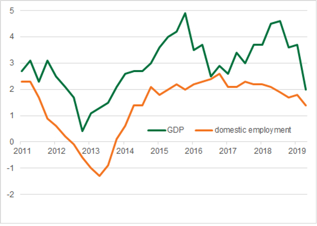 Annual growth in %