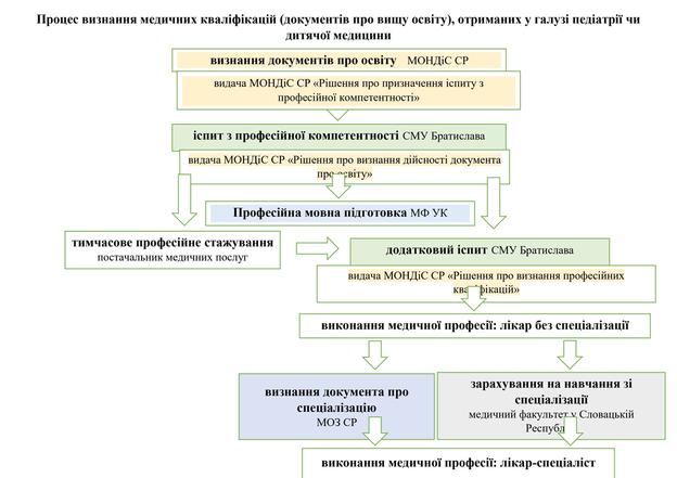Процес визнання українських дипломів