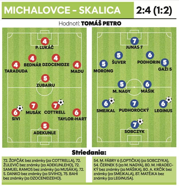 Michalovce - Skalica 2:4 (1:2)