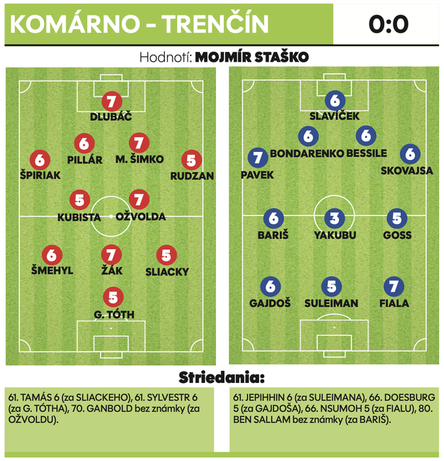 Komárno - Trenčín 0:0