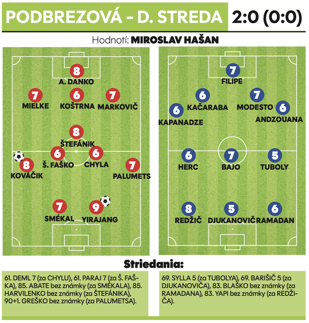 Podbrezová - Dunajská Streda 2:0 (0:0)