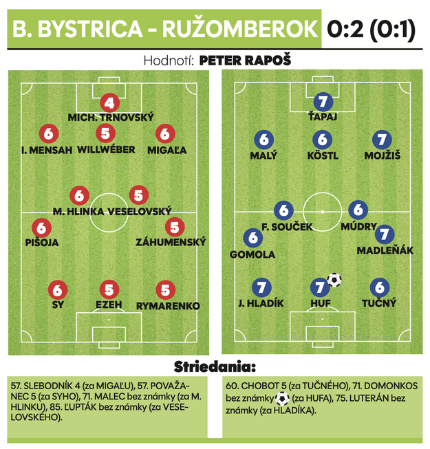Banská Bystrica - Ružomberok 0:2 (0:1)
