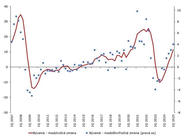 Housing price trends (year-on-year and quarter-on-quarter changes in %).
The red line shows the year-on-year change, while the blue dots represent the quarter-on-quarter change.
