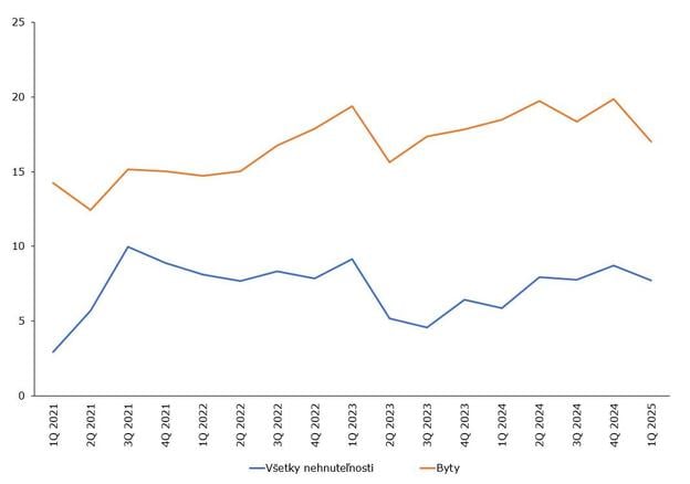 Prices of new and older properties (percentage difference). The blue line shows all properties, the other line shows flats.