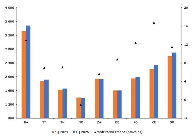 Housing price trends by region (level in EUR/m², year-on-year change in %).Triangles represent the year-on-year change (right axis).