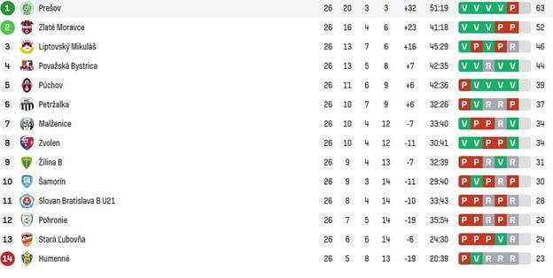 Konečná tabuľka 2. futbalovej ligy.