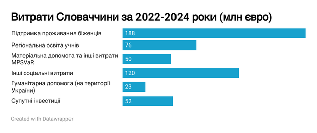 Орієнтовні витрати Словаччини на допомогу українським біженцям.