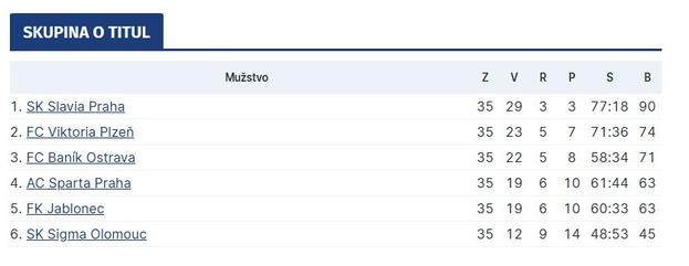 Tabuľka českej ligy skupina o titul