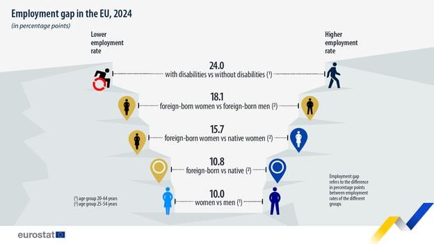 Employment inequalities persist across the EU, with 2024 data showing a 10-point gender employment gap and an even wider 24-point gap between people with and without disabilities.