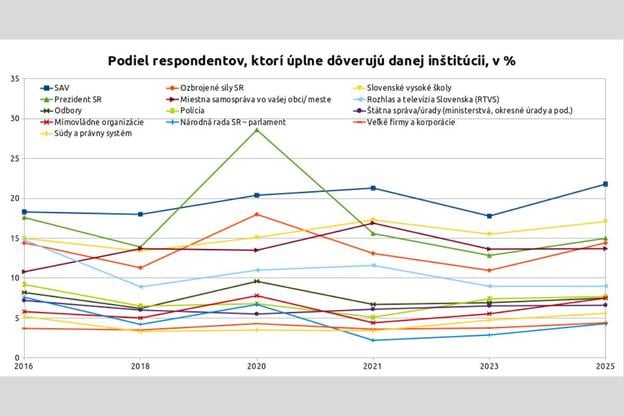 Share of respondents who have complete trust in the given institution (%)