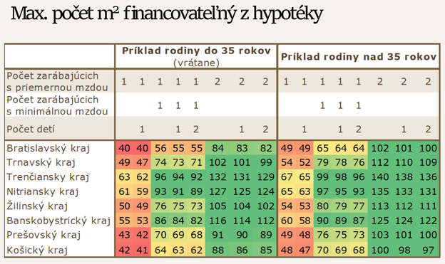 Maximum floor area affordable with a mortgage: examples for families under (do) and over (nad) the age of 35. Translated rows: počet zarábajúcich s priemernou mzdou – number of earners with an average wage, počet zarábajúcich s minimálnou mzdou – number of earners with a minimum wage, počet detí – number of children.