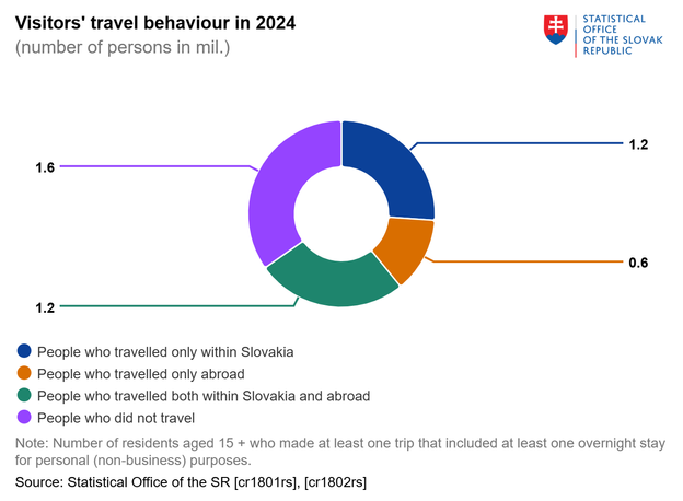 Nearly 3 million Slovaks took part in recreational or other overnight stays at home or abroad last year, accounting for 65 percent of the population aged 15 and over.