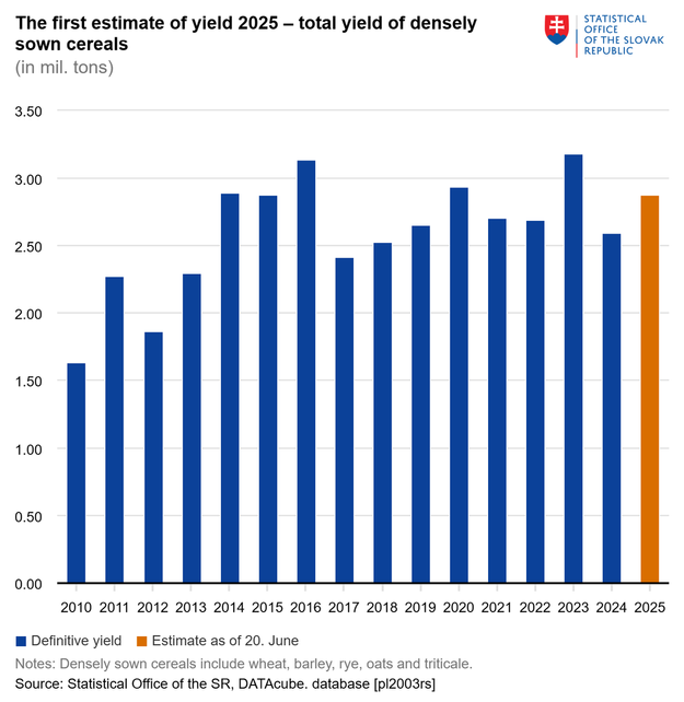 Slovakia expects a total harvest of nearly 2.9 million tonnes of densely sown cereals this year – up 11 percent from 2024.
