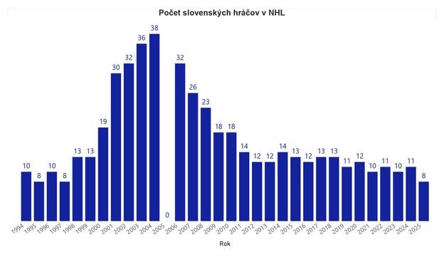 Vývoj počtu slovenských hráčov v NHL. Osem hráčov z uplynulého ročníka je historické minimum. V sezóne 2004/05 prebiehala v NHL výluka.