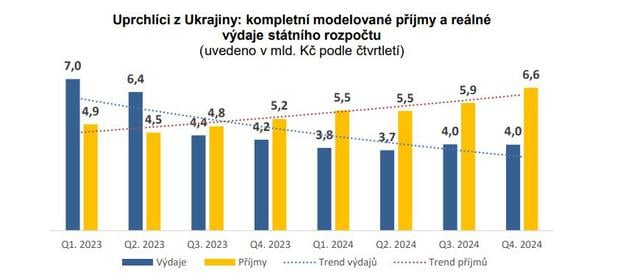 Біженці з України: повна змодельована структура доходів і реальні видатки державного бюджету (вказано в млрд крон за кварталами). Синій колір - витрати, жовтий - прибуток з українців.
