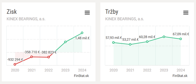 Kinex Bearings: profits and revenues