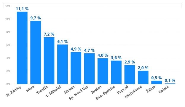 Graf zobrazuje, aký podiel z celkového času na ľade odohrali v základnej časti extraligy 2024/25 v jednotlivých tímoch hráči do 20 rokov.