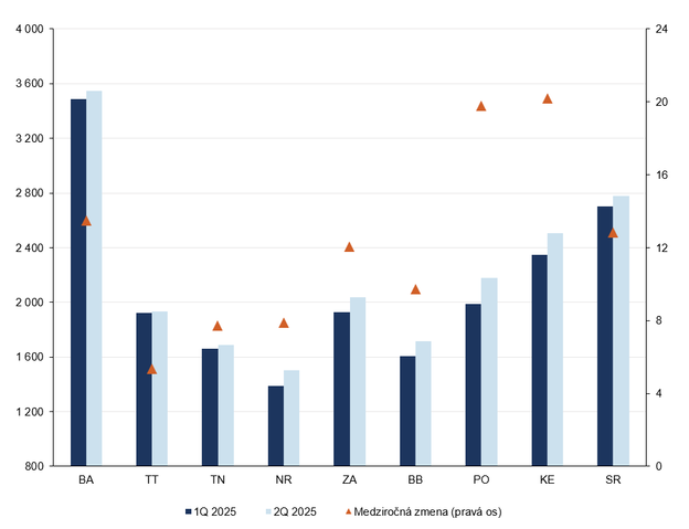 Trends in average housing prices by region (level in EUR/m², year-on-year change in %). The triangle indicates the year-on-year change (right axis).