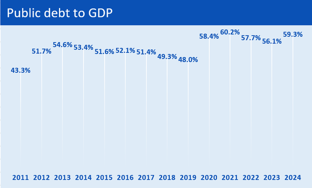 Public debt to GDP