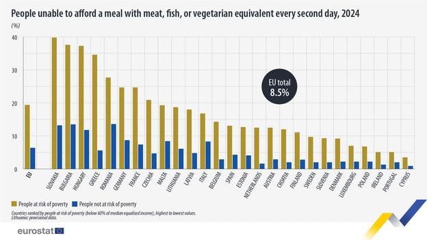 Almost 9 percent in the EU could not afford a proper meal in 2024.