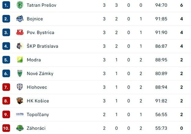 Tabuľka po neúplnom 3. kole.
