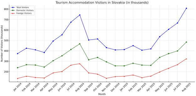 Tourists staying in Slovak hotels, guesthouses and other lodgings (in thousands).