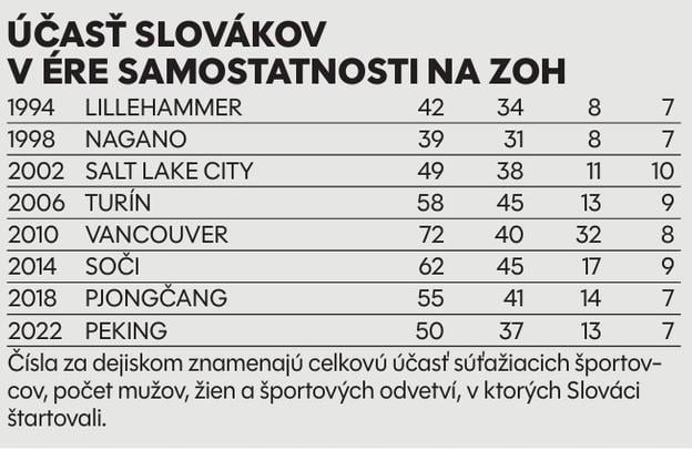 Účasť Slovákov na zimných olympiádach. Od osamostatnenia sa.