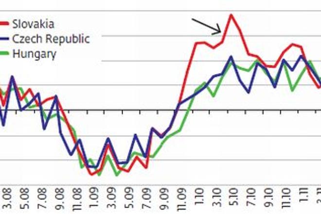 During the 2010 recovery, industry in Slovakia fared notably better than 
in comparable neighbouring countries Annual growth in manufacturing production (in%)
