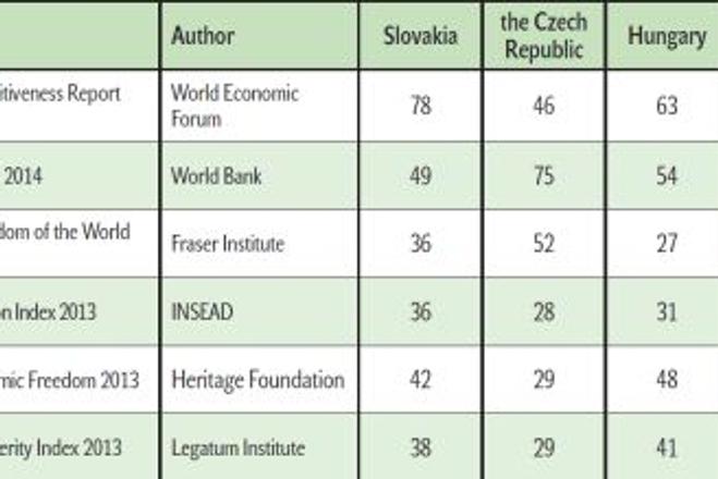 Slovakia’s ranking in various international comparisons