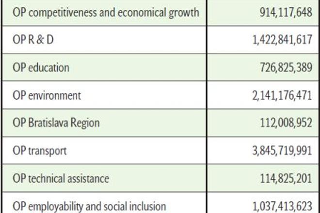 Operational programmes (OP)

Budget 2007 - 2013