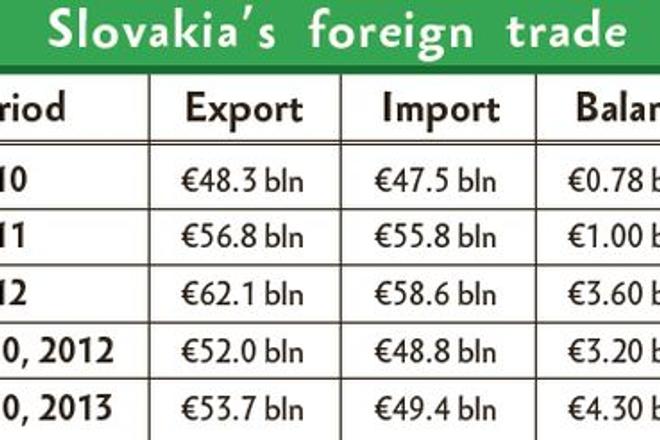 Slovakia's foreign trade