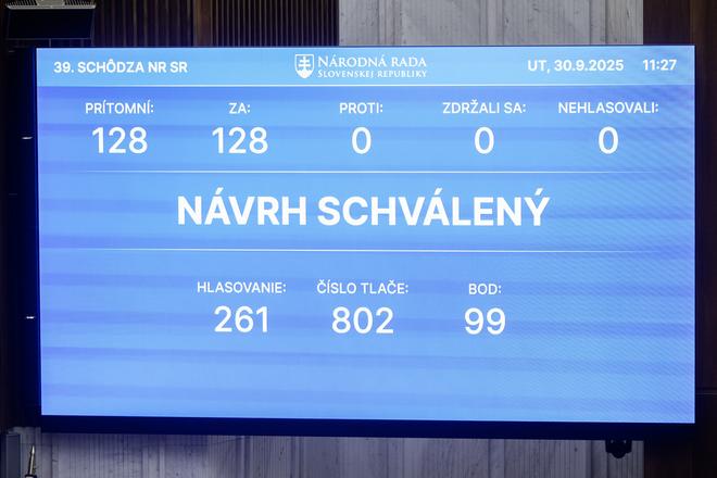 Board showing the results of the vote on abolishing the transaction tax for sole traders in Bratislava on Tuesday, 30 September 2025. From next year, sole traders and other self-employed individuals will no longer be required to pay the transaction tax. The amendment to the Financial Transactions Tax Act, tabled by a group of MPs from the coalition SNS party, received the support of all 128 lawmakers present.