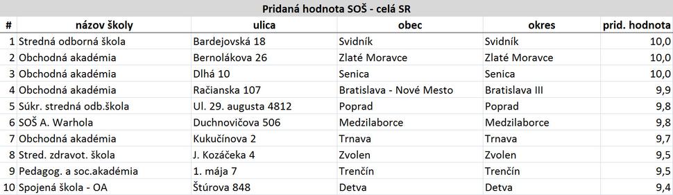 10 škôl s najvyššou pridanou hodnotou v SR v kategórii: SOŠ