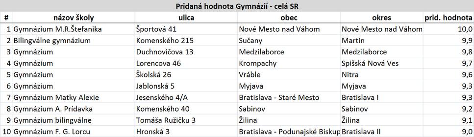10 škôl s najvyššou pridanou hodnotou v SR v kategórii: gymnáziá