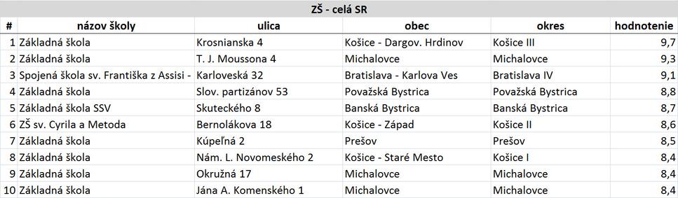 10 najlepšie hodnotených škôl v SR v kategórii: základné školy