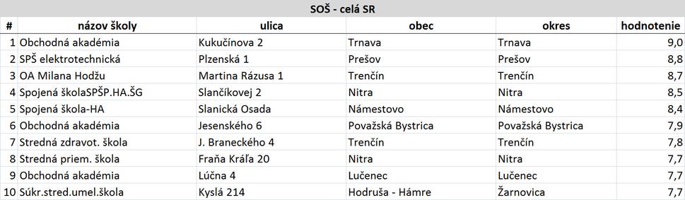 10 najlepšie hodnotených škôl v SR v kategórii: SOŠ