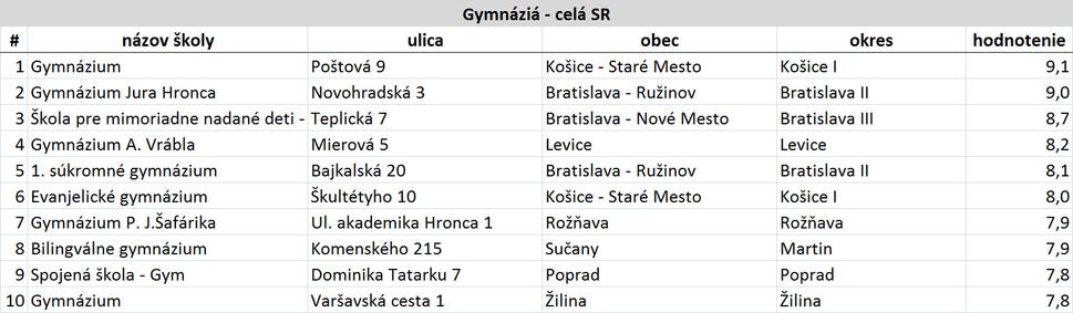 10 najlepšie hodnotených škôl v SR v kategórii: gymnáziá