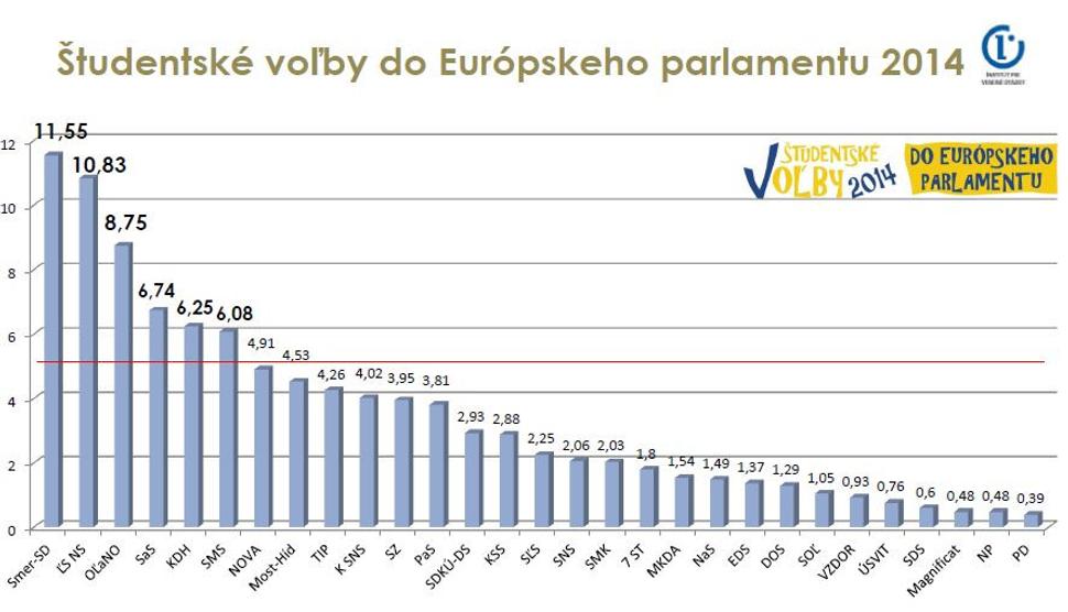Študentské voľby do EP - celkové výsledky