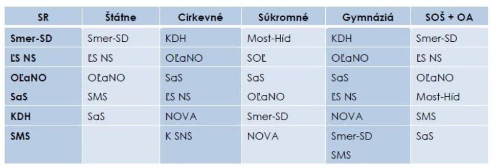 Strany nad 5 % podľa jednotlivých typov škôl