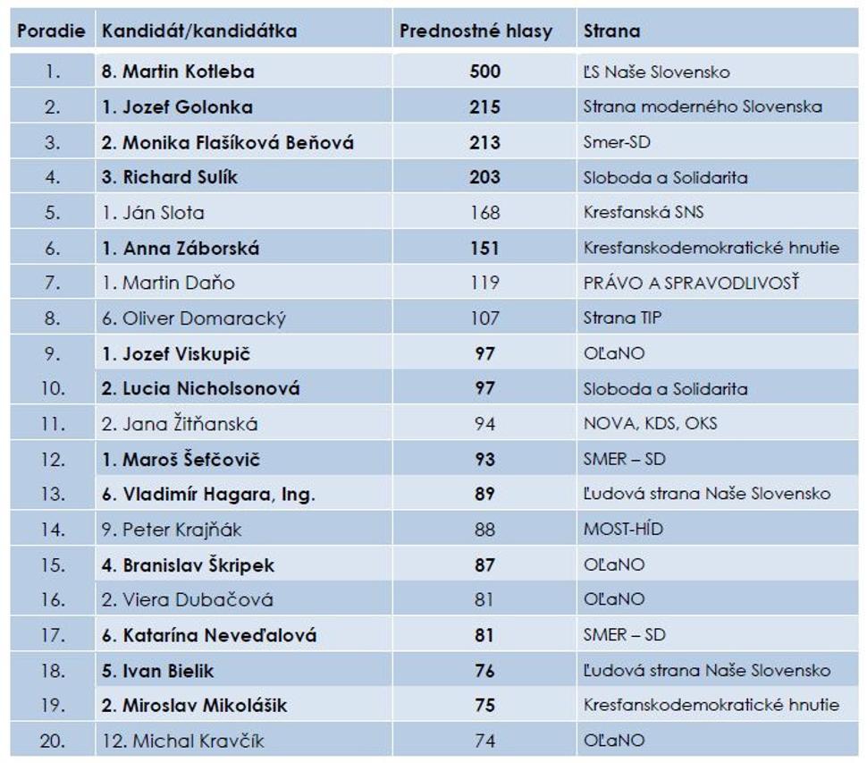 20 najúspešnejších kandidátov podľa prednostných hlasov