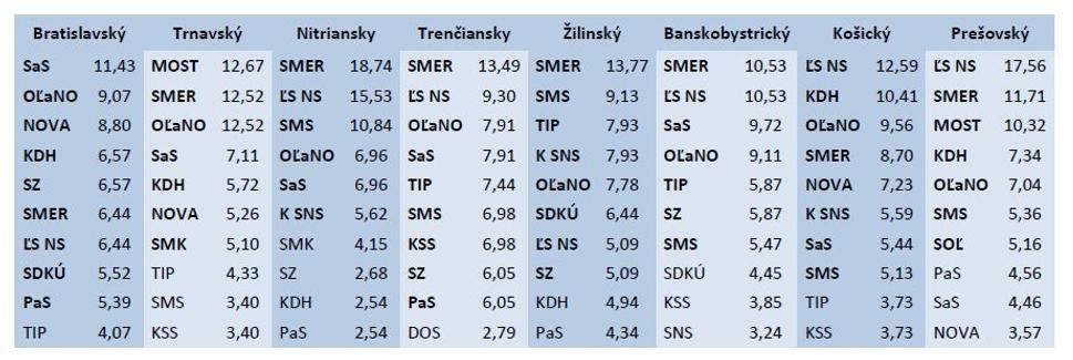 10 najúspešnejších strán podľa krajov