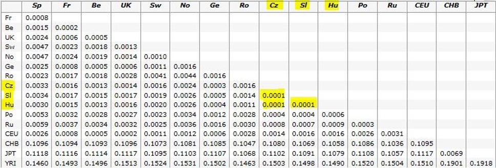 Fst statistics calculated between each pair of countries