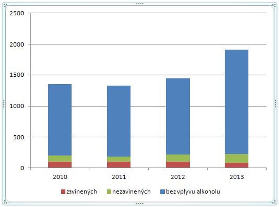 graf príčin nehodovosti cyklistov-alkohol