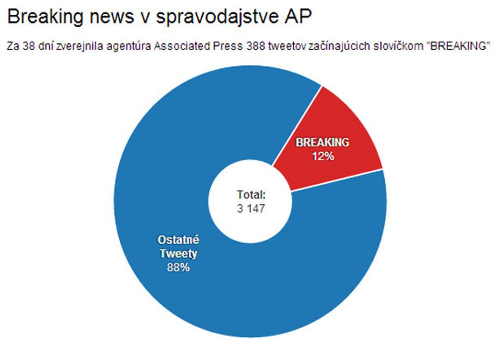 Breaking news v spravodajstve AP na Twitteri