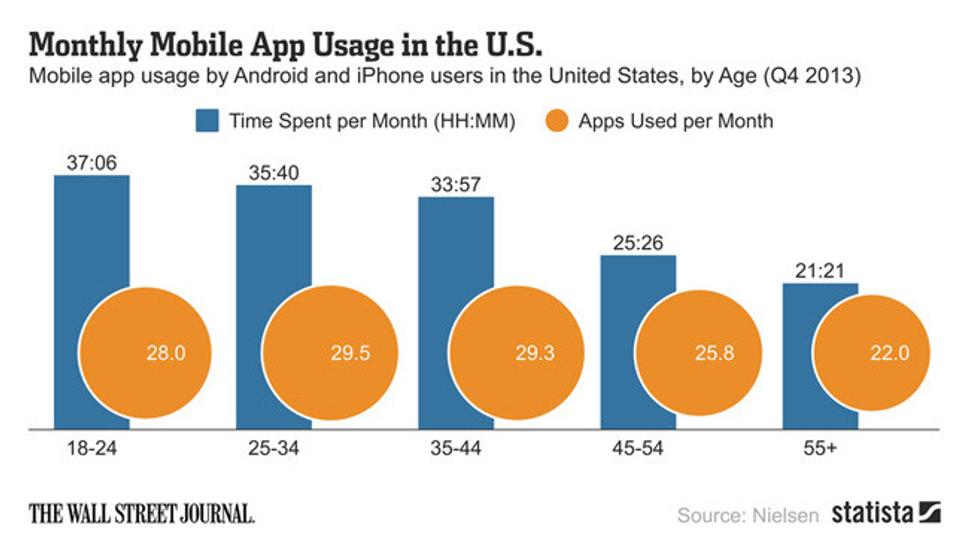 People in the U.S. aged 18-24 spend on average about 37 hours a month using Android and iOS apps