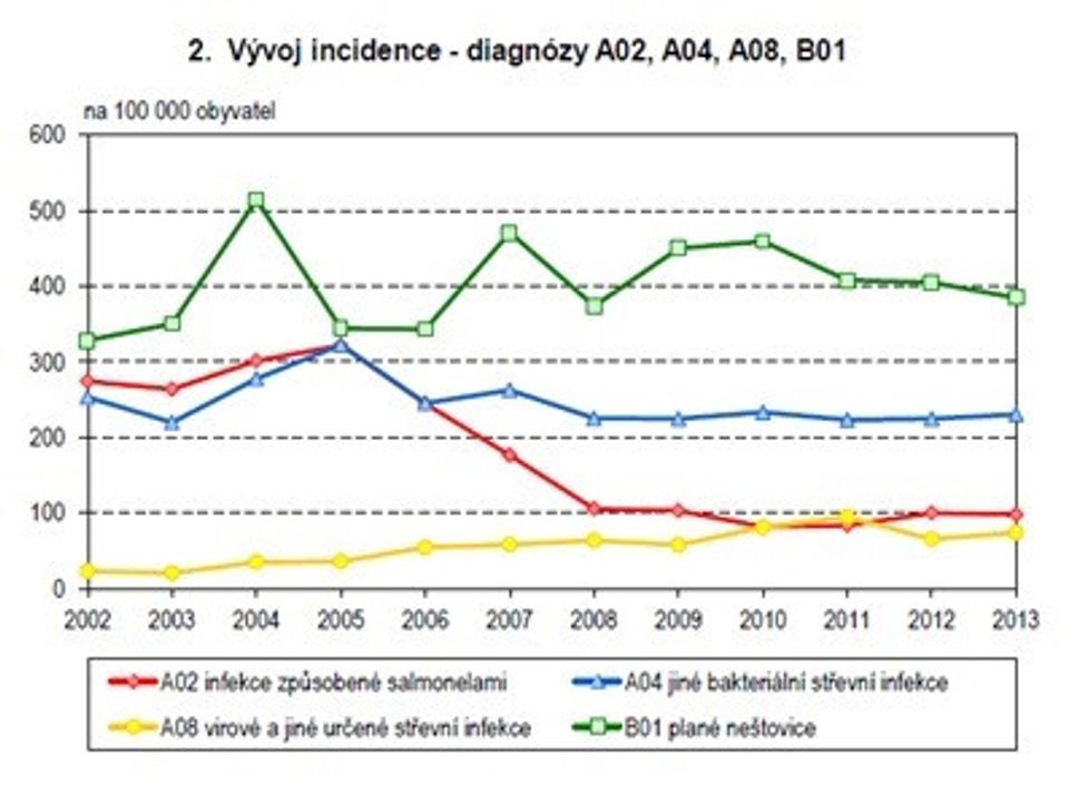 Vývoj incidence v Čechách v rokoch 2002-2013