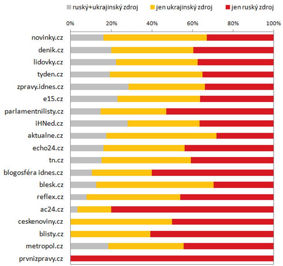Přebírají česká média ruské nebo ukrajinské informace?