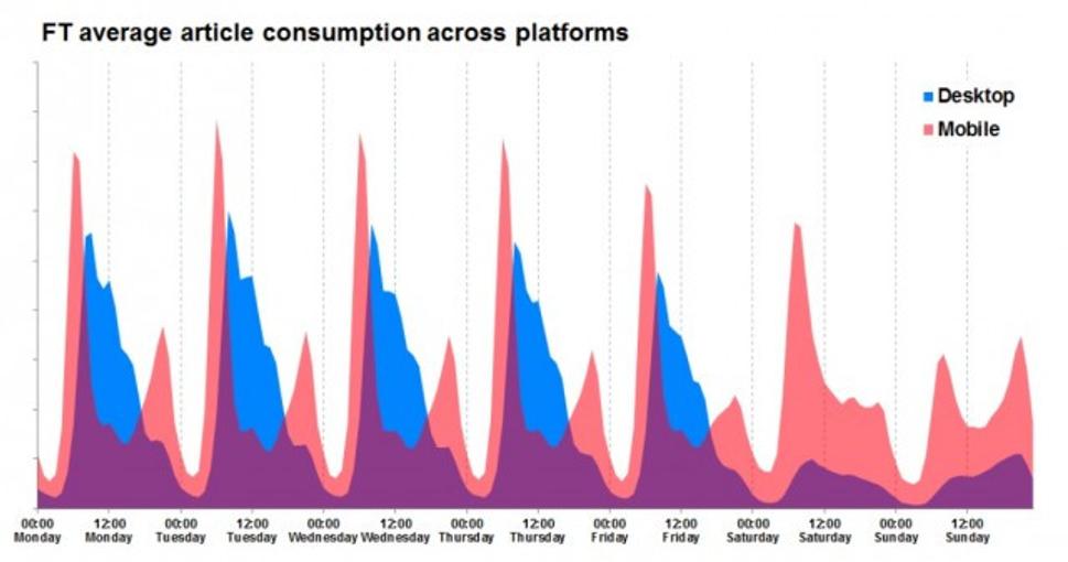 FT average article consumption across platforms