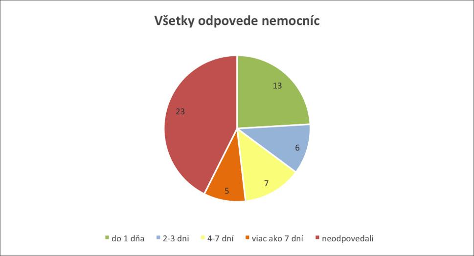 Grafické znázornenie rýchlosti odpovede nemocníc na email fiktívneho pacienta TIS